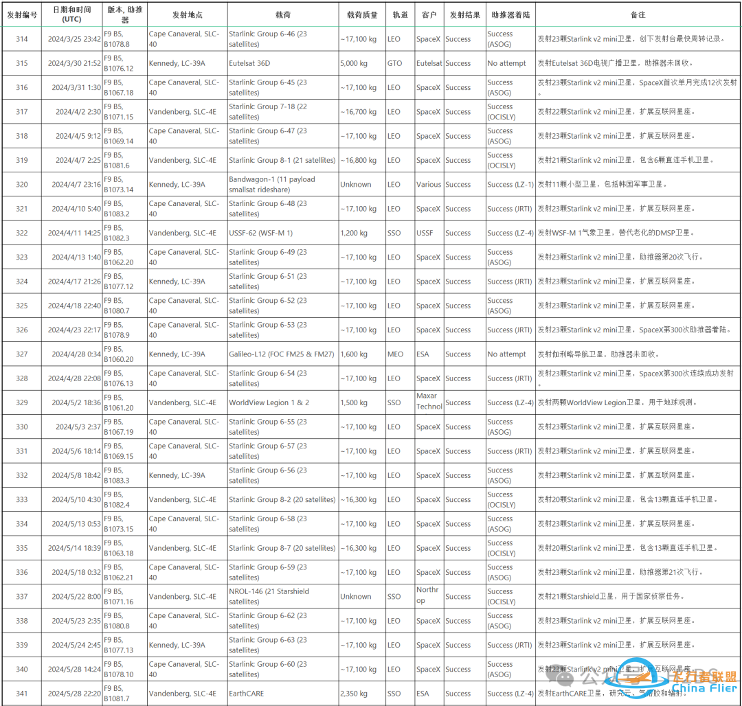 2024年度SpaceX火箭发射统计w5.jpg