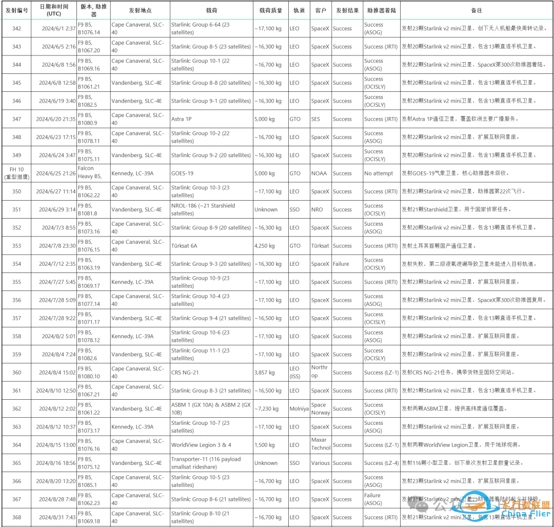 2024年度SpaceX火箭发射统计w6.jpg