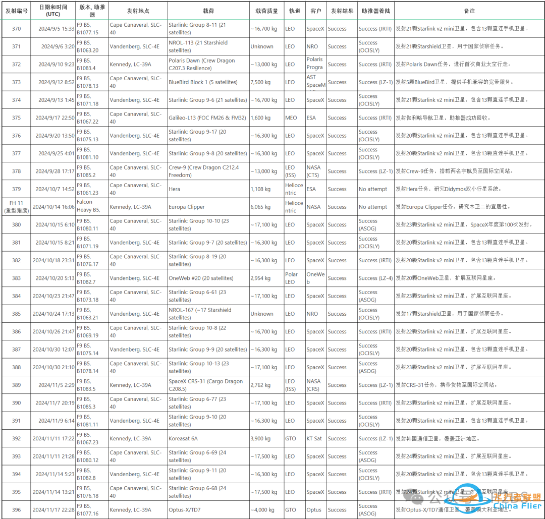 2024年度SpaceX火箭发射统计w7.jpg