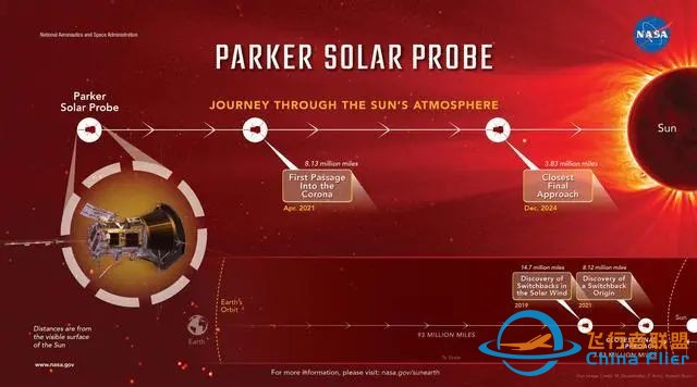 NASA帕克太阳探测器实现历史性的里程碑w4.jpg