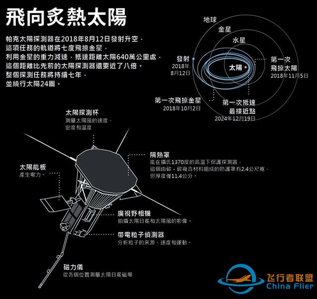 近600万公里！帕克太阳探测器在与太阳擦肩而过，最终幸存下来了-6.jpg