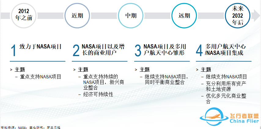罗兰贝格 | 巨擘腾空多业兴:全球知名航天发射基地多元产业发展对标及启示w15.jpg