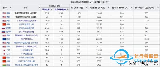 世界各型大推力火箭对比，长征五号仅能排在第三位-4.jpg