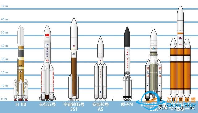 世界各型大推力火箭对比，长征五号仅能排在第三位-5.jpg