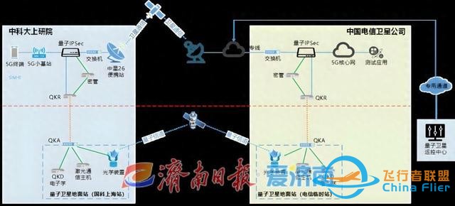 “济南一号”卫星参与，全球首个量子加密5G卫星通信“两星三网”融合试验完成-1.jpg