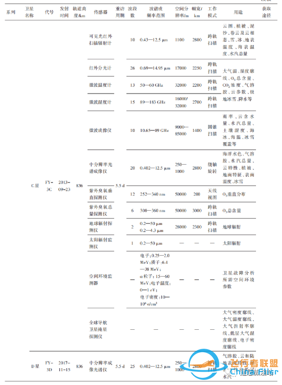 中国地球观测遥感卫星发展现状及文献分析w2.jpg