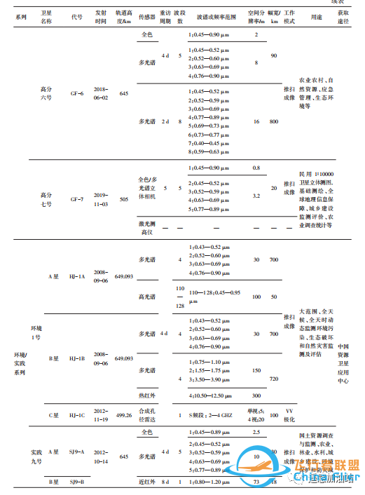 中国地球观测遥感卫星发展现状及文献分析w10.jpg