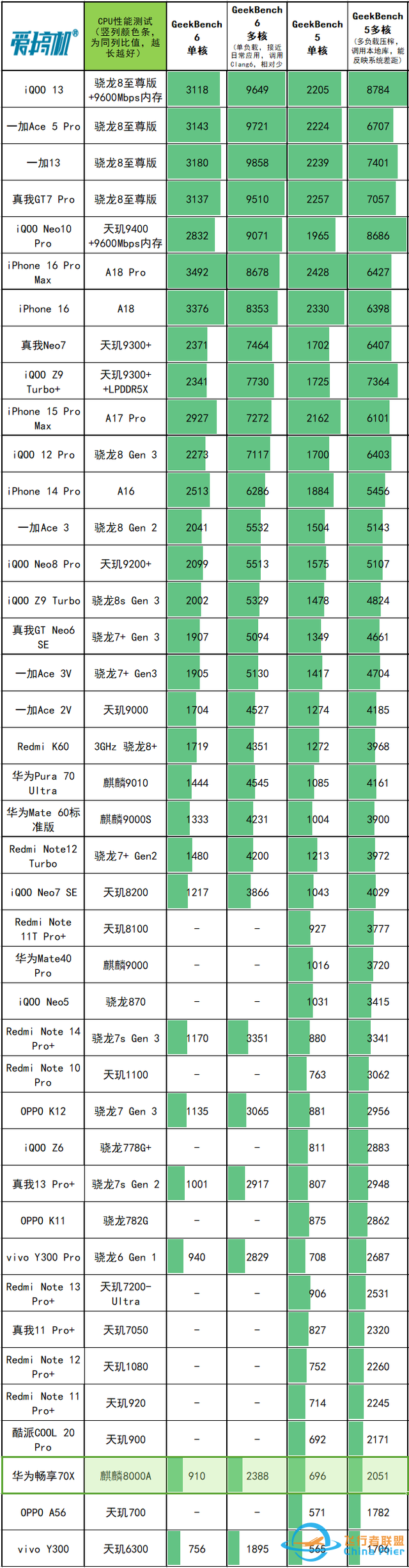 1799元起+首发麒麟8000A+卫星通信，华为畅享70X与iQOO新机发布-10.jpg