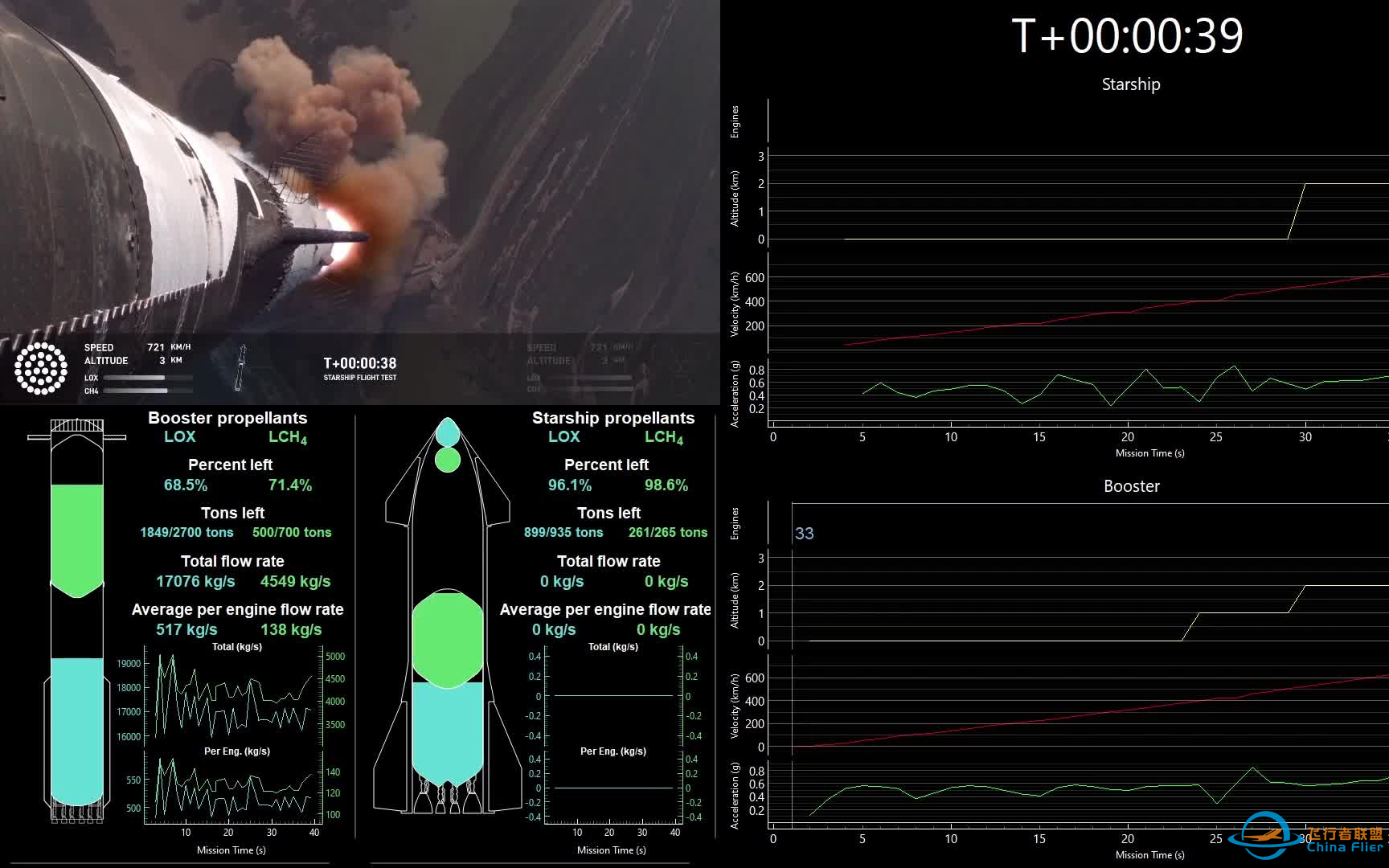 SpaceX星舰第六次试飞全程数据表(根据屏幕遥测数据OCR生成)-1.png