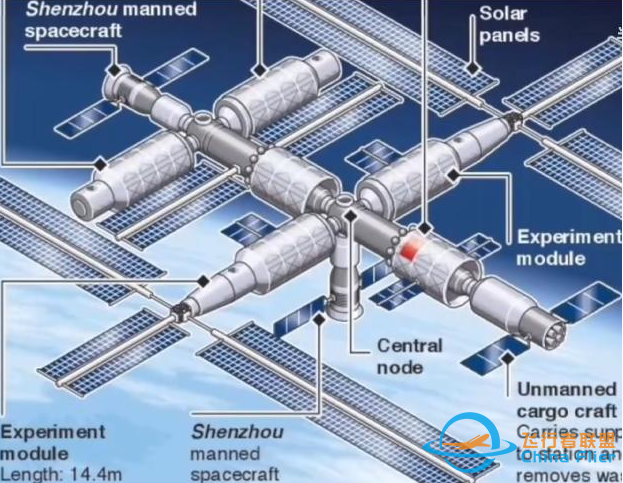 中国空间站迎来巨大升级！碾压美、俄，成各国探索太空唯一选择-11.jpg