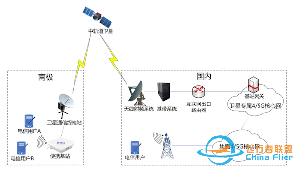 中国电信实现我国首次中轨道卫星极地4/5G通信 网速超100Mbps-3.jpg