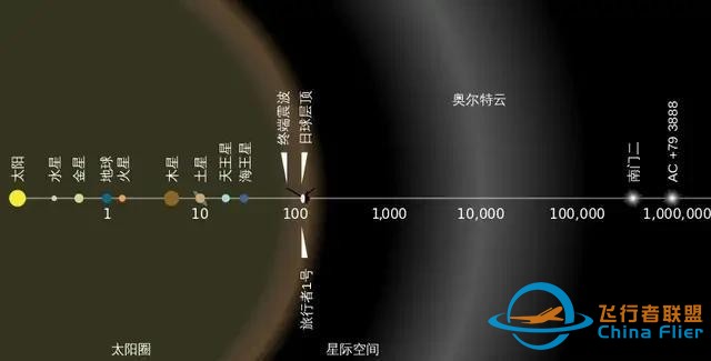 同为探测器，先驱者10号与旅行者一号，谁能率先飞出太阳系？-12.jpg