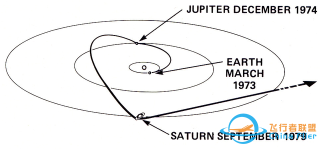 先驱者11号：人类首次“弹跳”太阳系的惊险之旅-12.jpg