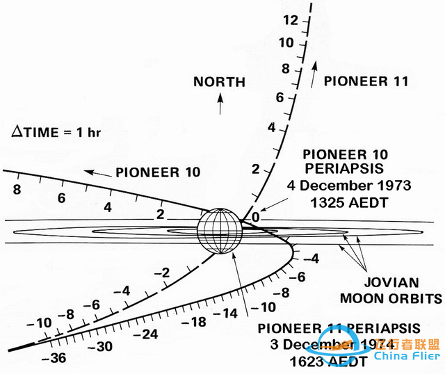 先驱者11号：人类首次“弹跳”太阳系的惊险之旅-14.jpg