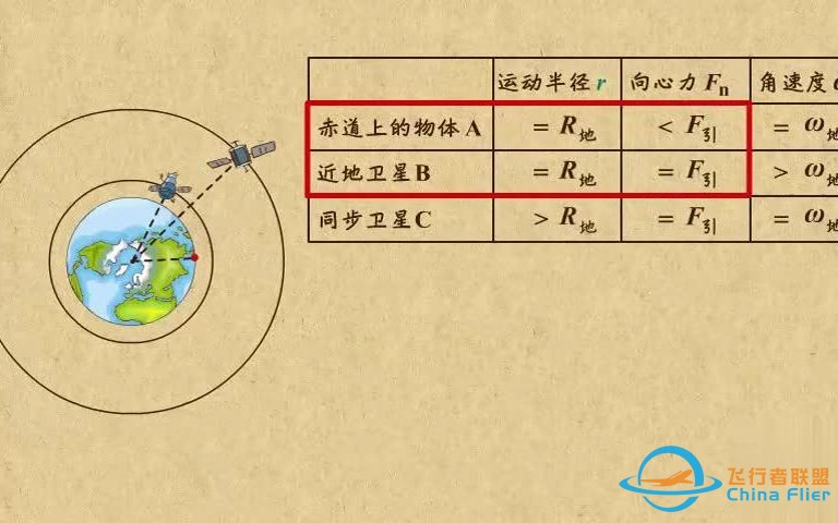 高中物理动画第10章 万有引力引力与航天|24几类卫星的区别和联系-1.jpg