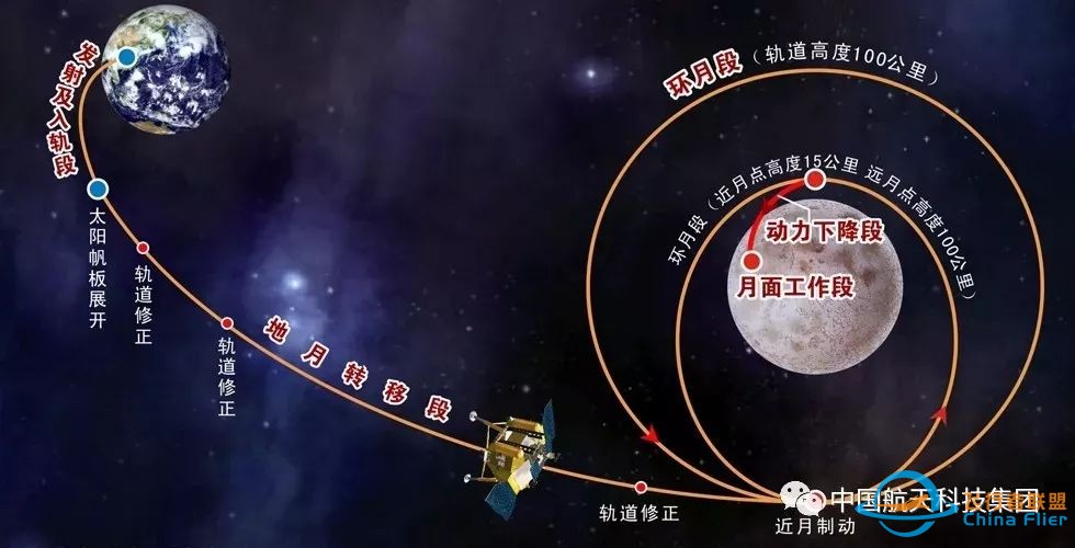 我国探月工程嫦娥四号探测器成功发射 开启人类首次月球背面软着陆探测之旅w17.jpg